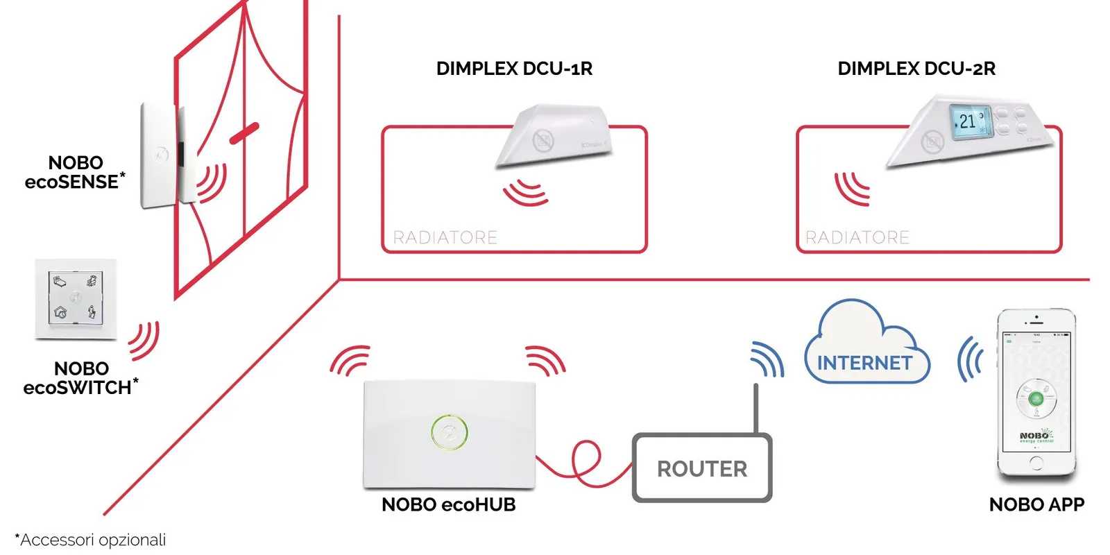 Ecohub