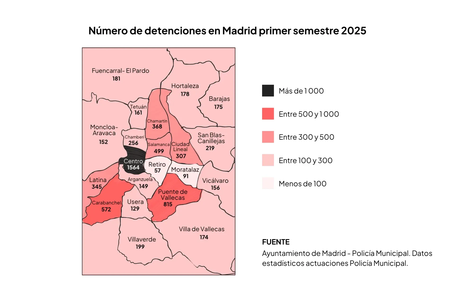 Número de detenciones por distrito en Madrid durante el primer semestre de 2025